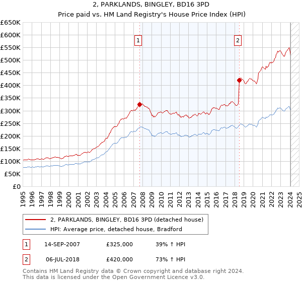 2, PARKLANDS, BINGLEY, BD16 3PD: Price paid vs HM Land Registry's House Price Index
