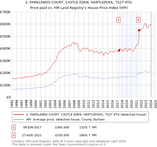 2, PARKLANDS COURT, CASTLE EDEN, HARTLEPOOL, TS27 4TQ: Price paid vs HM Land Registry's House Price Index