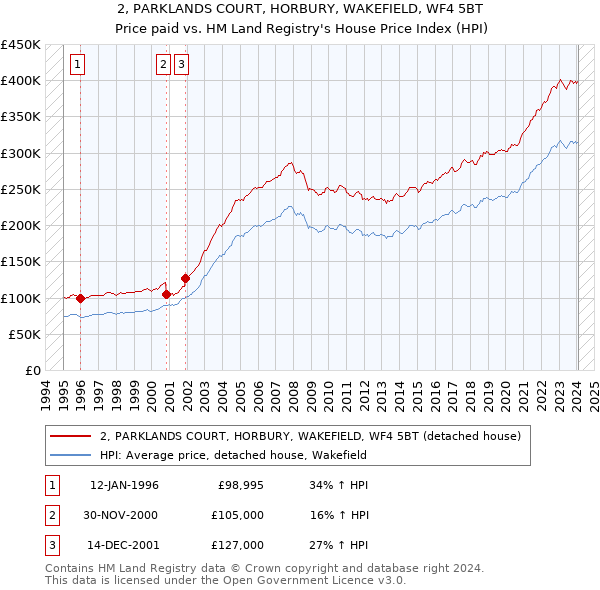 2, PARKLANDS COURT, HORBURY, WAKEFIELD, WF4 5BT: Price paid vs HM Land Registry's House Price Index