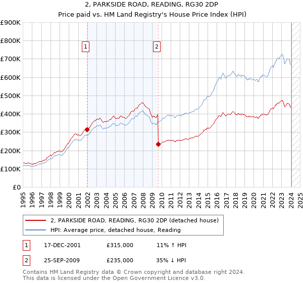 2, PARKSIDE ROAD, READING, RG30 2DP: Price paid vs HM Land Registry's House Price Index