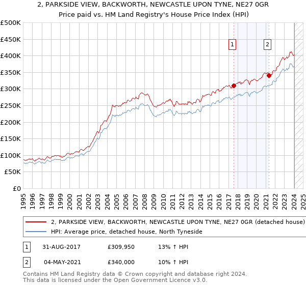 2, PARKSIDE VIEW, BACKWORTH, NEWCASTLE UPON TYNE, NE27 0GR: Price paid vs HM Land Registry's House Price Index