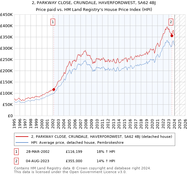2, PARKWAY CLOSE, CRUNDALE, HAVERFORDWEST, SA62 4BJ: Price paid vs HM Land Registry's House Price Index