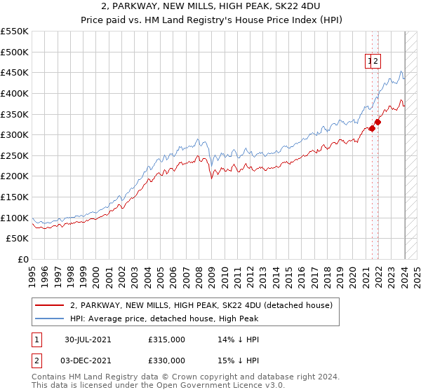 2, PARKWAY, NEW MILLS, HIGH PEAK, SK22 4DU: Price paid vs HM Land Registry's House Price Index