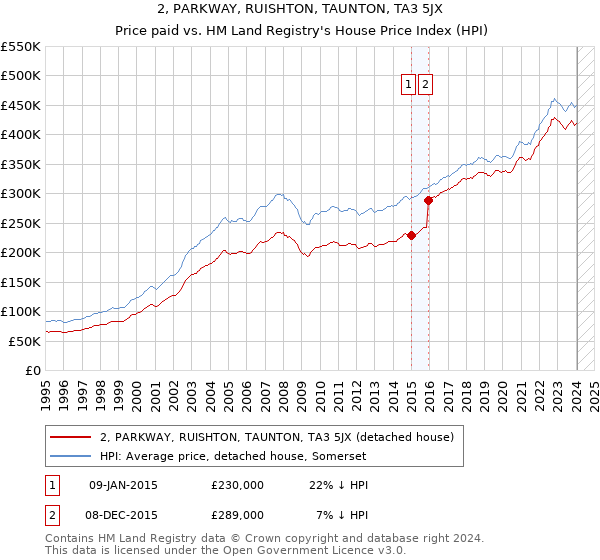 2, PARKWAY, RUISHTON, TAUNTON, TA3 5JX: Price paid vs HM Land Registry's House Price Index
