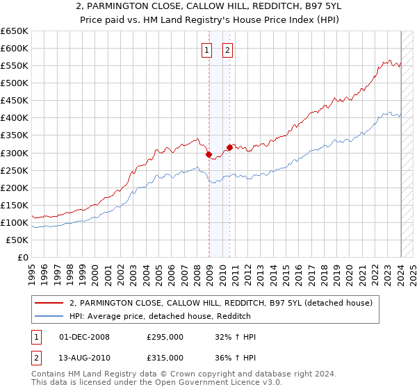 2, PARMINGTON CLOSE, CALLOW HILL, REDDITCH, B97 5YL: Price paid vs HM Land Registry's House Price Index