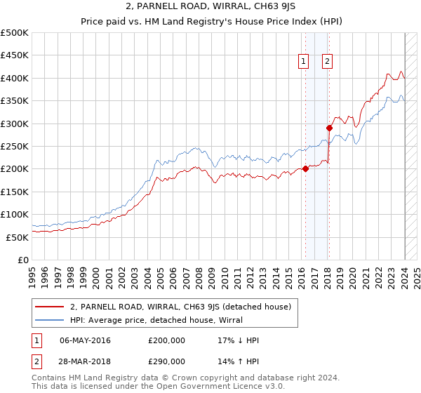 2, PARNELL ROAD, WIRRAL, CH63 9JS: Price paid vs HM Land Registry's House Price Index
