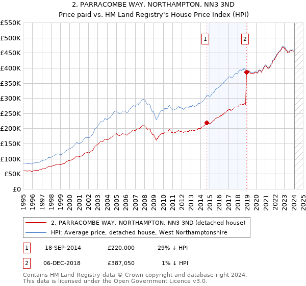 2, PARRACOMBE WAY, NORTHAMPTON, NN3 3ND: Price paid vs HM Land Registry's House Price Index