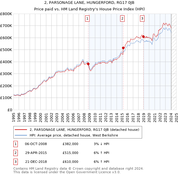 2, PARSONAGE LANE, HUNGERFORD, RG17 0JB: Price paid vs HM Land Registry's House Price Index