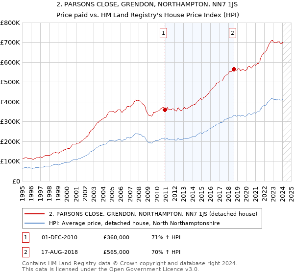 2, PARSONS CLOSE, GRENDON, NORTHAMPTON, NN7 1JS: Price paid vs HM Land Registry's House Price Index
