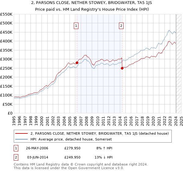 2, PARSONS CLOSE, NETHER STOWEY, BRIDGWATER, TA5 1JS: Price paid vs HM Land Registry's House Price Index