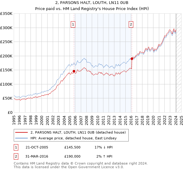 2, PARSONS HALT, LOUTH, LN11 0UB: Price paid vs HM Land Registry's House Price Index