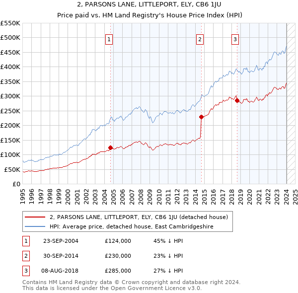 2, PARSONS LANE, LITTLEPORT, ELY, CB6 1JU: Price paid vs HM Land Registry's House Price Index