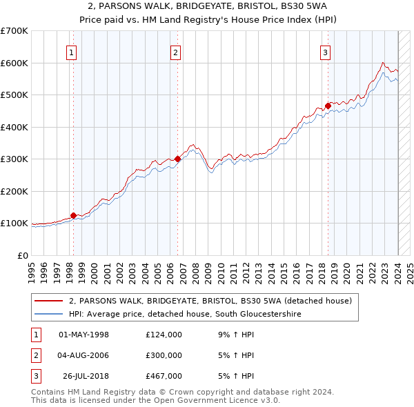 2, PARSONS WALK, BRIDGEYATE, BRISTOL, BS30 5WA: Price paid vs HM Land Registry's House Price Index