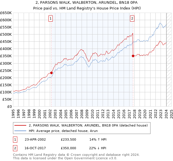 2, PARSONS WALK, WALBERTON, ARUNDEL, BN18 0PA: Price paid vs HM Land Registry's House Price Index