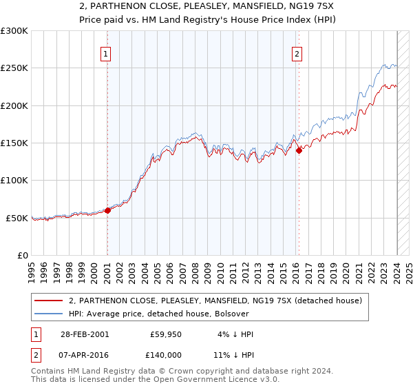 2, PARTHENON CLOSE, PLEASLEY, MANSFIELD, NG19 7SX: Price paid vs HM Land Registry's House Price Index