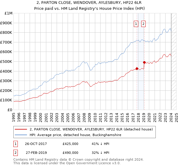 2, PARTON CLOSE, WENDOVER, AYLESBURY, HP22 6LR: Price paid vs HM Land Registry's House Price Index