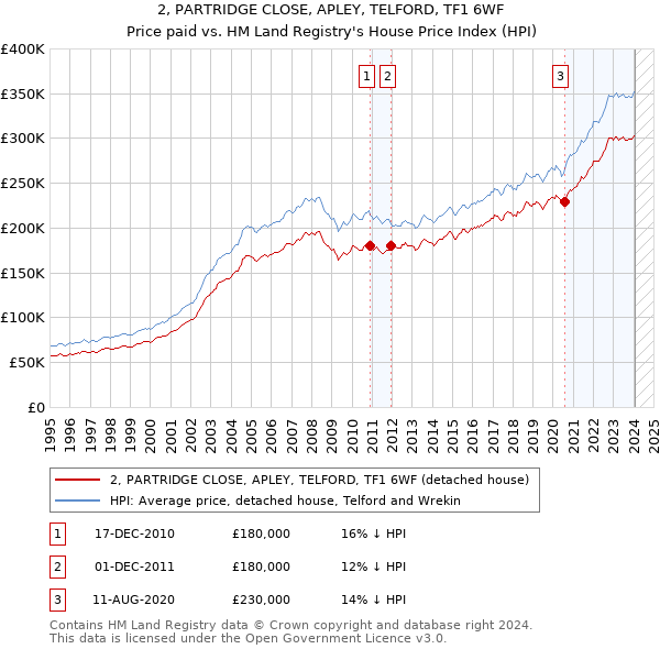 2, PARTRIDGE CLOSE, APLEY, TELFORD, TF1 6WF: Price paid vs HM Land Registry's House Price Index