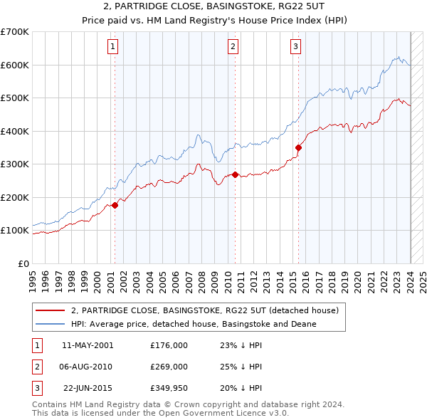 2, PARTRIDGE CLOSE, BASINGSTOKE, RG22 5UT: Price paid vs HM Land Registry's House Price Index