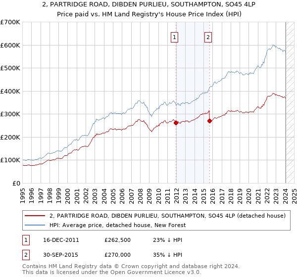 2, PARTRIDGE ROAD, DIBDEN PURLIEU, SOUTHAMPTON, SO45 4LP: Price paid vs HM Land Registry's House Price Index