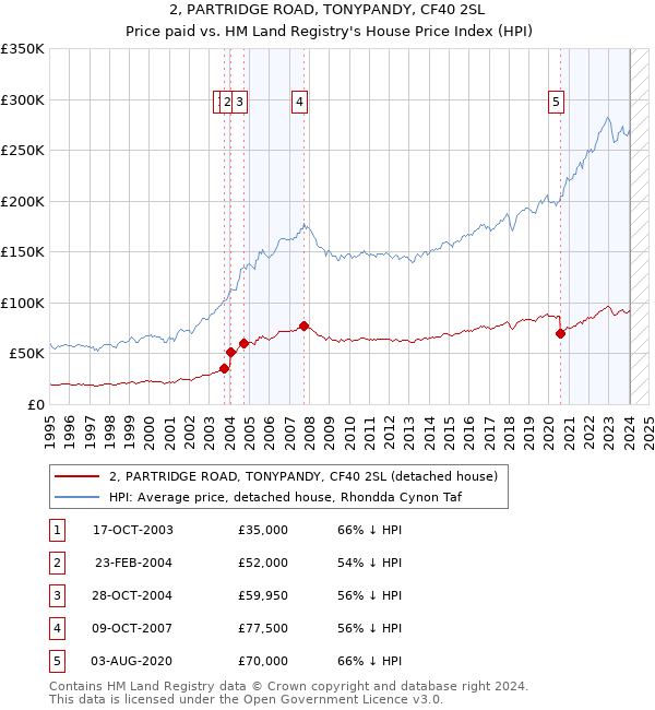 2, PARTRIDGE ROAD, TONYPANDY, CF40 2SL: Price paid vs HM Land Registry's House Price Index