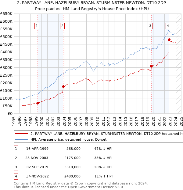 2, PARTWAY LANE, HAZELBURY BRYAN, STURMINSTER NEWTON, DT10 2DP: Price paid vs HM Land Registry's House Price Index