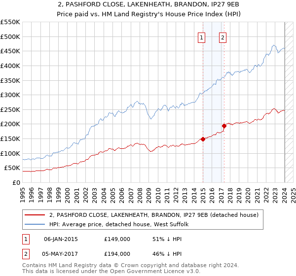 2, PASHFORD CLOSE, LAKENHEATH, BRANDON, IP27 9EB: Price paid vs HM Land Registry's House Price Index
