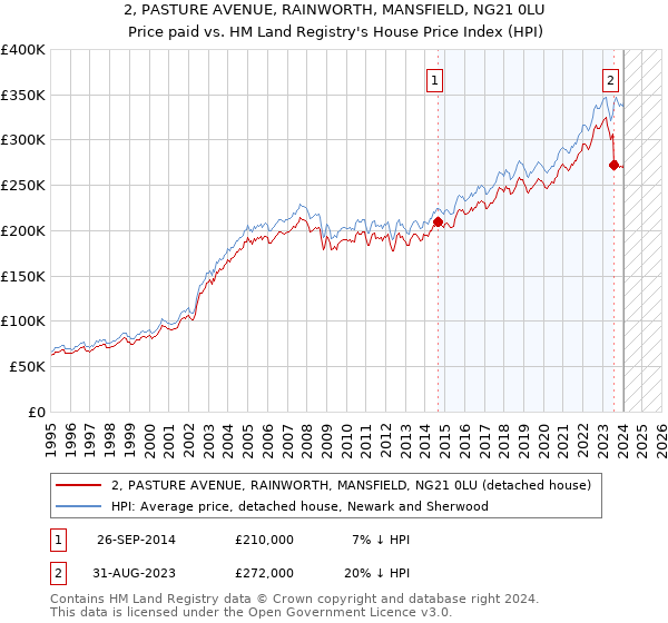 2, PASTURE AVENUE, RAINWORTH, MANSFIELD, NG21 0LU: Price paid vs HM Land Registry's House Price Index