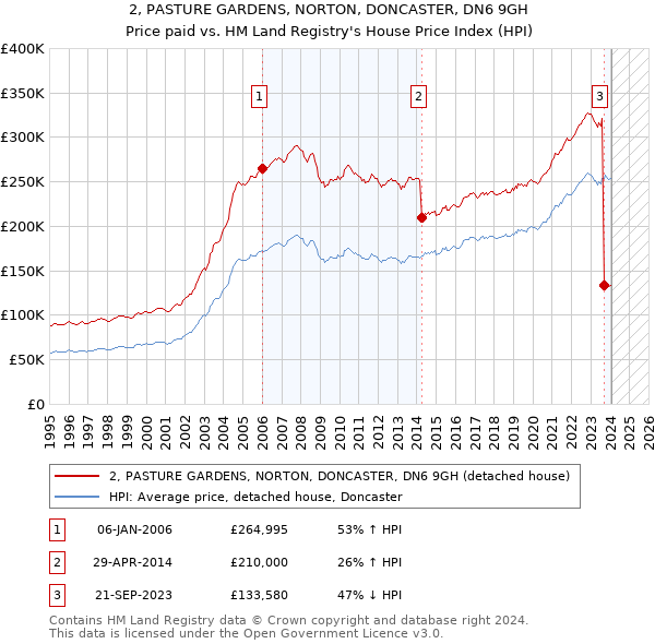 2, PASTURE GARDENS, NORTON, DONCASTER, DN6 9GH: Price paid vs HM Land Registry's House Price Index