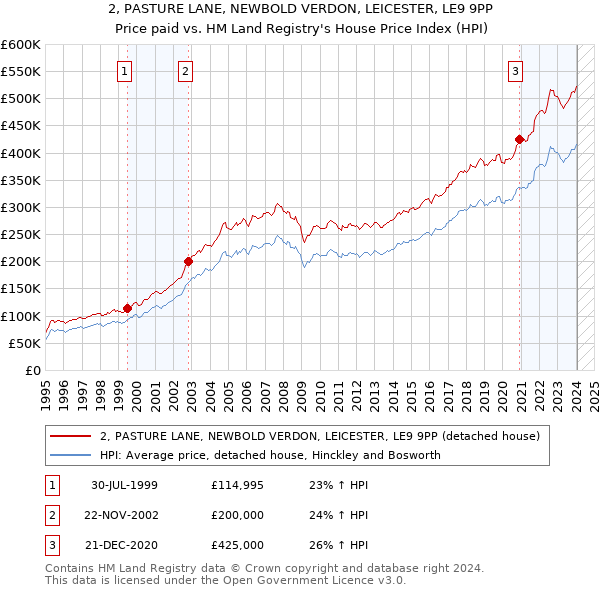 2, PASTURE LANE, NEWBOLD VERDON, LEICESTER, LE9 9PP: Price paid vs HM Land Registry's House Price Index