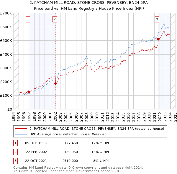 2, PATCHAM MILL ROAD, STONE CROSS, PEVENSEY, BN24 5PA: Price paid vs HM Land Registry's House Price Index