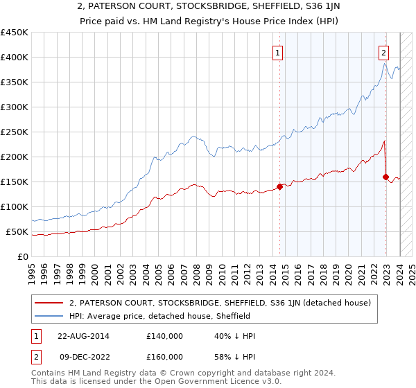 2, PATERSON COURT, STOCKSBRIDGE, SHEFFIELD, S36 1JN: Price paid vs HM Land Registry's House Price Index