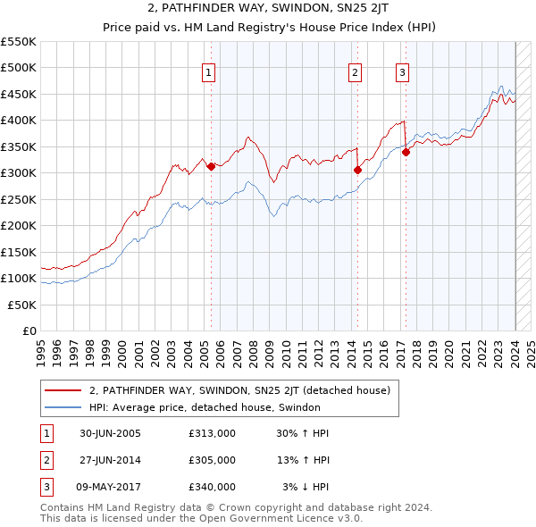 2, PATHFINDER WAY, SWINDON, SN25 2JT: Price paid vs HM Land Registry's House Price Index