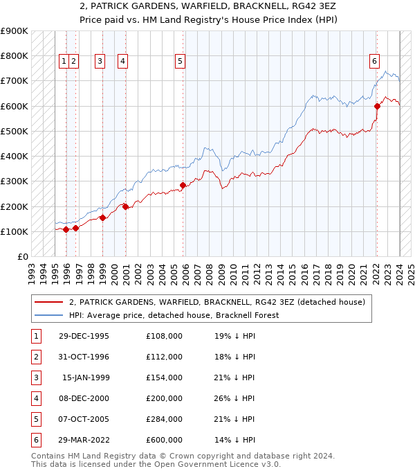 2, PATRICK GARDENS, WARFIELD, BRACKNELL, RG42 3EZ: Price paid vs HM Land Registry's House Price Index