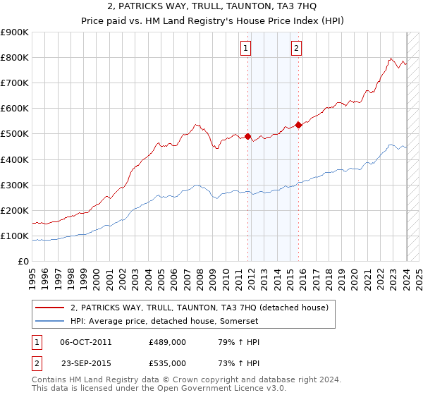 2, PATRICKS WAY, TRULL, TAUNTON, TA3 7HQ: Price paid vs HM Land Registry's House Price Index