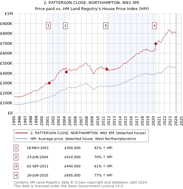 2, PATTERSON CLOSE, NORTHAMPTON, NN3 3PE: Price paid vs HM Land Registry's House Price Index
