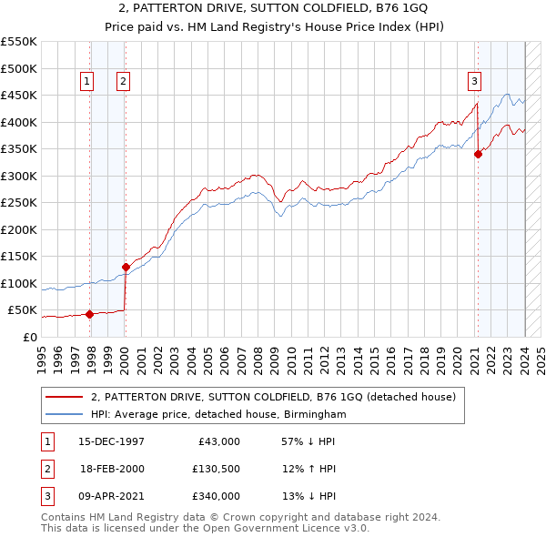 2, PATTERTON DRIVE, SUTTON COLDFIELD, B76 1GQ: Price paid vs HM Land Registry's House Price Index