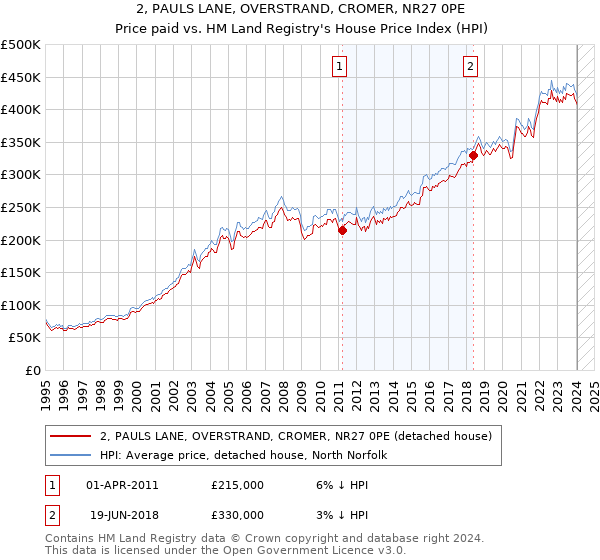 2, PAULS LANE, OVERSTRAND, CROMER, NR27 0PE: Price paid vs HM Land Registry's House Price Index
