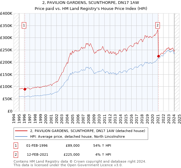 2, PAVILION GARDENS, SCUNTHORPE, DN17 1AW: Price paid vs HM Land Registry's House Price Index