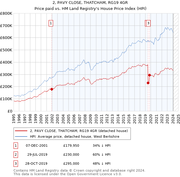 2, PAVY CLOSE, THATCHAM, RG19 4GR: Price paid vs HM Land Registry's House Price Index