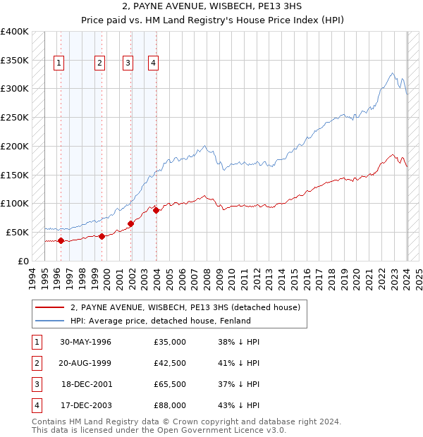 2, PAYNE AVENUE, WISBECH, PE13 3HS: Price paid vs HM Land Registry's House Price Index