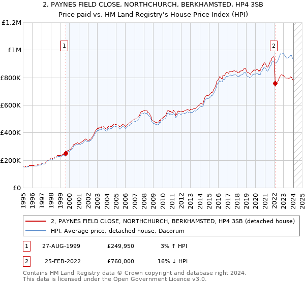 2, PAYNES FIELD CLOSE, NORTHCHURCH, BERKHAMSTED, HP4 3SB: Price paid vs HM Land Registry's House Price Index