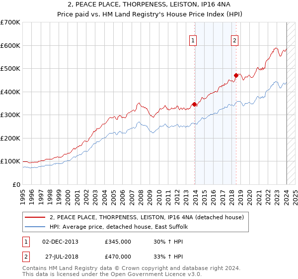 2, PEACE PLACE, THORPENESS, LEISTON, IP16 4NA: Price paid vs HM Land Registry's House Price Index