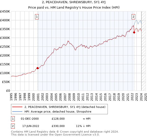2, PEACEHAVEN, SHREWSBURY, SY1 4YJ: Price paid vs HM Land Registry's House Price Index