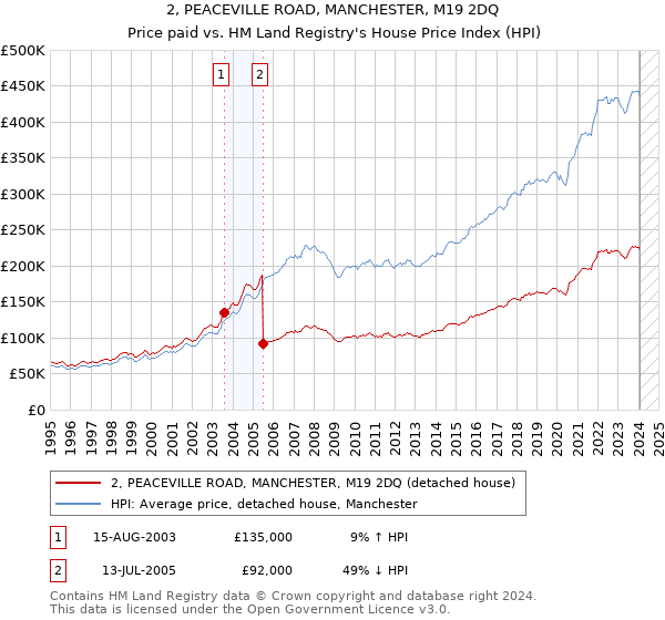 2, PEACEVILLE ROAD, MANCHESTER, M19 2DQ: Price paid vs HM Land Registry's House Price Index