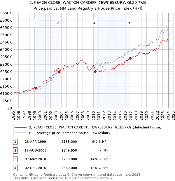 2, PEACH CLOSE, WALTON CARDIFF, TEWKESBURY, GL20 7RG: Price paid vs HM Land Registry's House Price Index