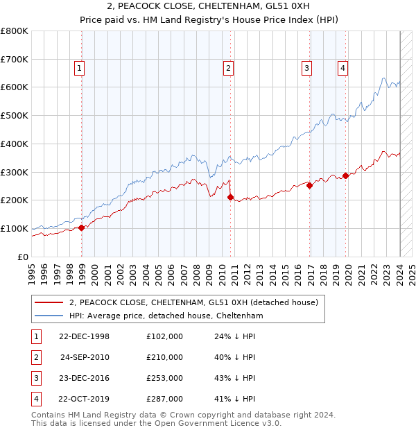 2, PEACOCK CLOSE, CHELTENHAM, GL51 0XH: Price paid vs HM Land Registry's House Price Index
