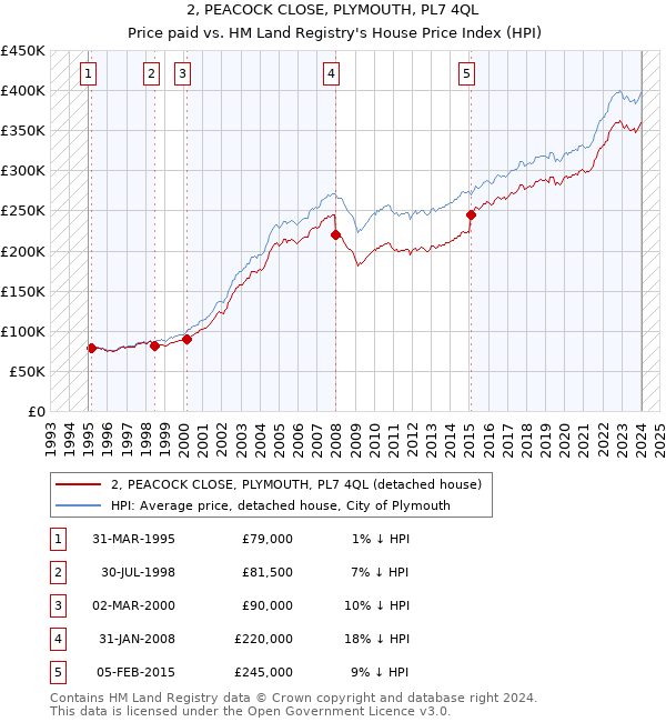 2, PEACOCK CLOSE, PLYMOUTH, PL7 4QL: Price paid vs HM Land Registry's House Price Index