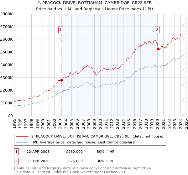 2, PEACOCK DRIVE, BOTTISHAM, CAMBRIDGE, CB25 9EF: Price paid vs HM Land Registry's House Price Index