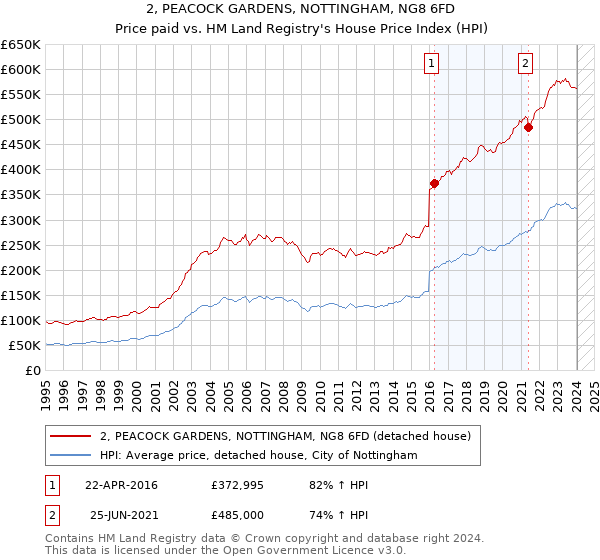 2, PEACOCK GARDENS, NOTTINGHAM, NG8 6FD: Price paid vs HM Land Registry's House Price Index