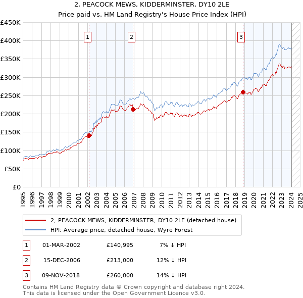 2, PEACOCK MEWS, KIDDERMINSTER, DY10 2LE: Price paid vs HM Land Registry's House Price Index